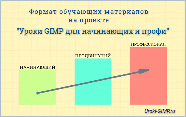 Уроки GIMP для начинающих, продвинутых, профессионалов - формат обучения